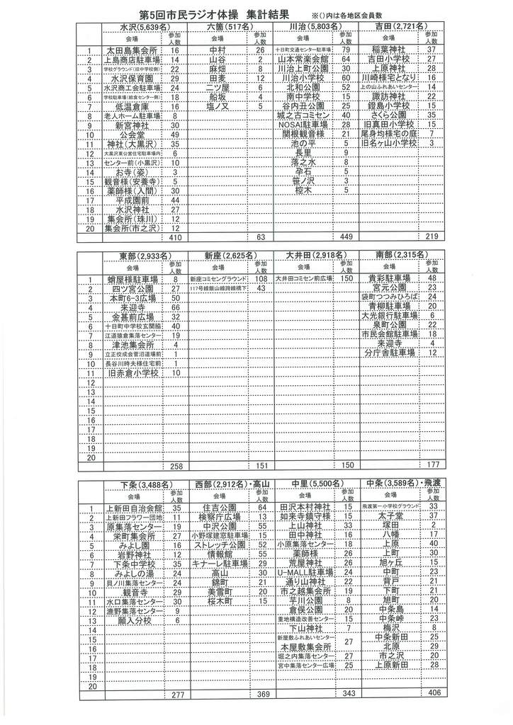 集計結果詳細①